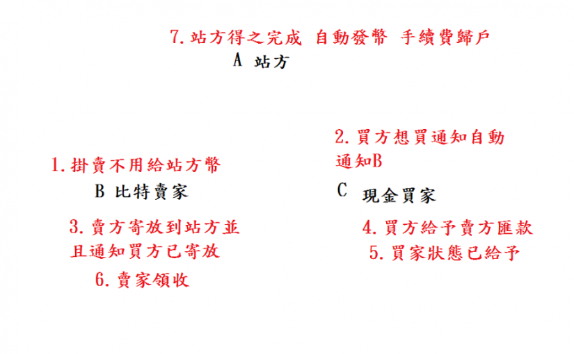 從Mt.Gox的事件中 我們學到了些什麼?